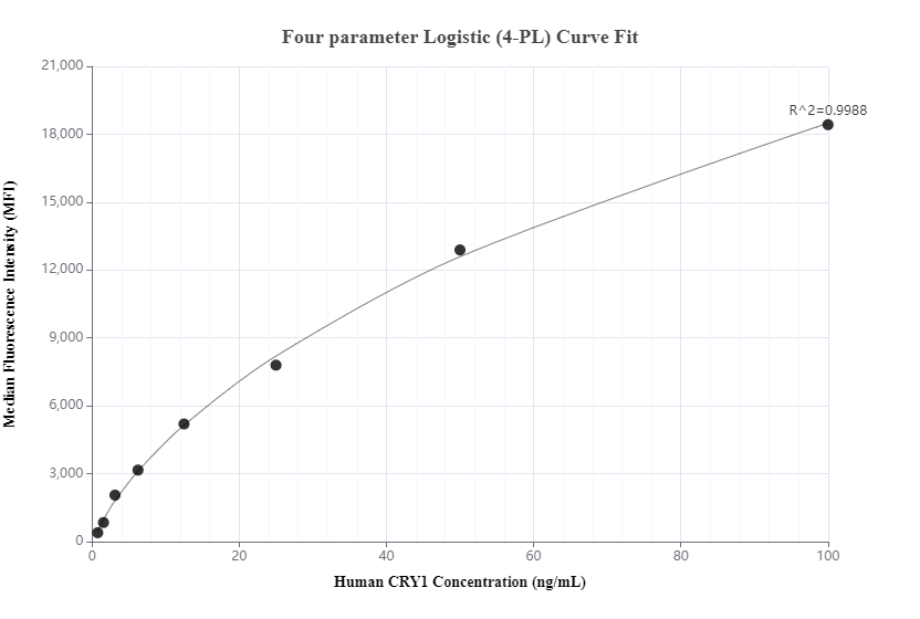 Cytometric bead array standard curve of MP00603-3